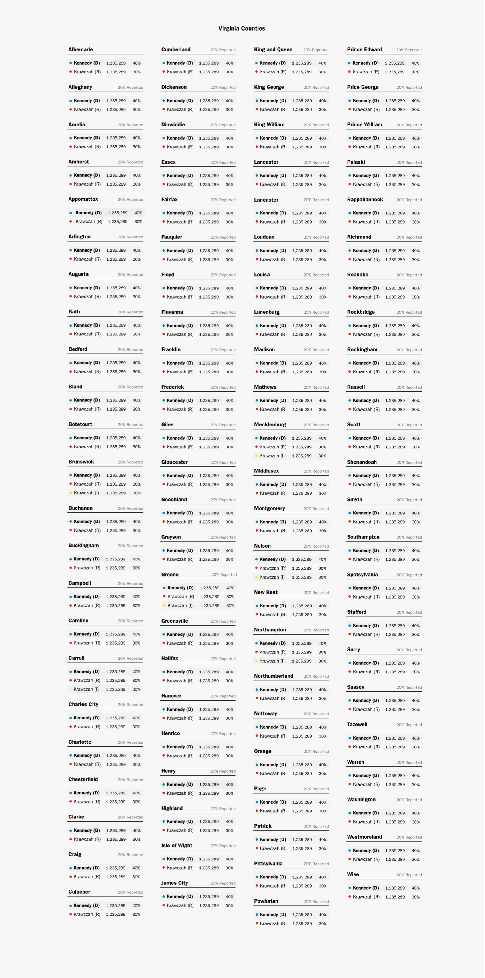 WAPO list of all VA Counties and results